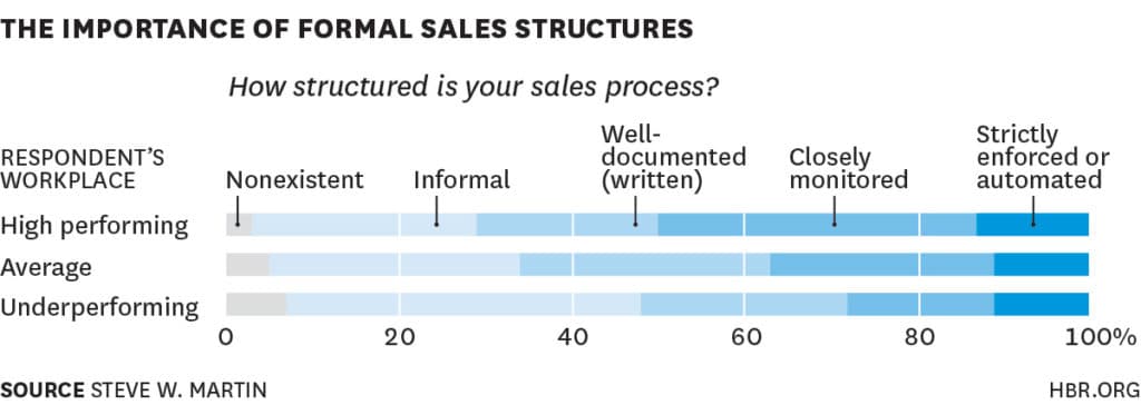 build sales: sales structures