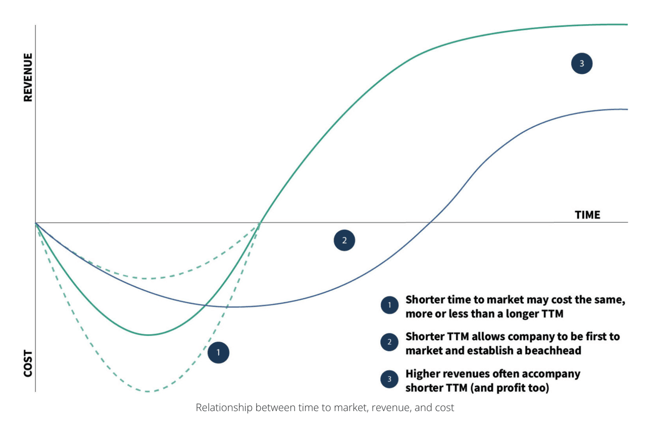 go to market strategy: time to market