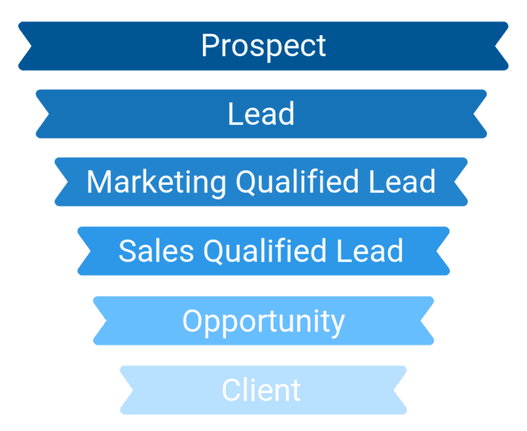 marketing qualified leads vs sales qualified leads