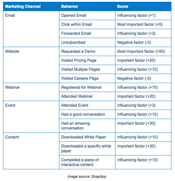 marketing qualified leads: lead-scoring process