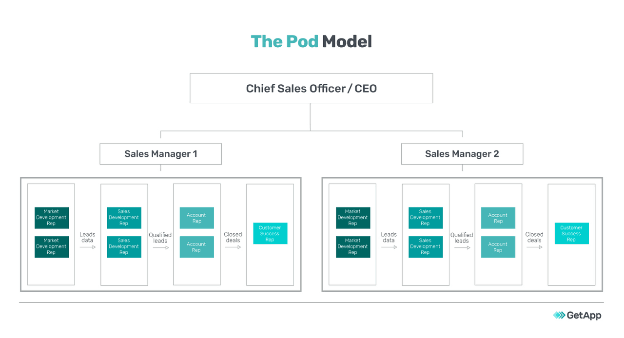 sales definition: the pod model