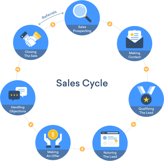 sales definition: sales cycle