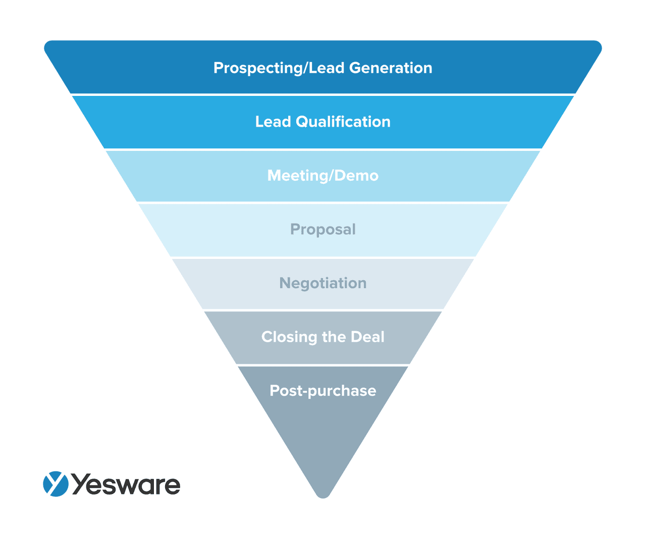 sales cycle: sales pipeline