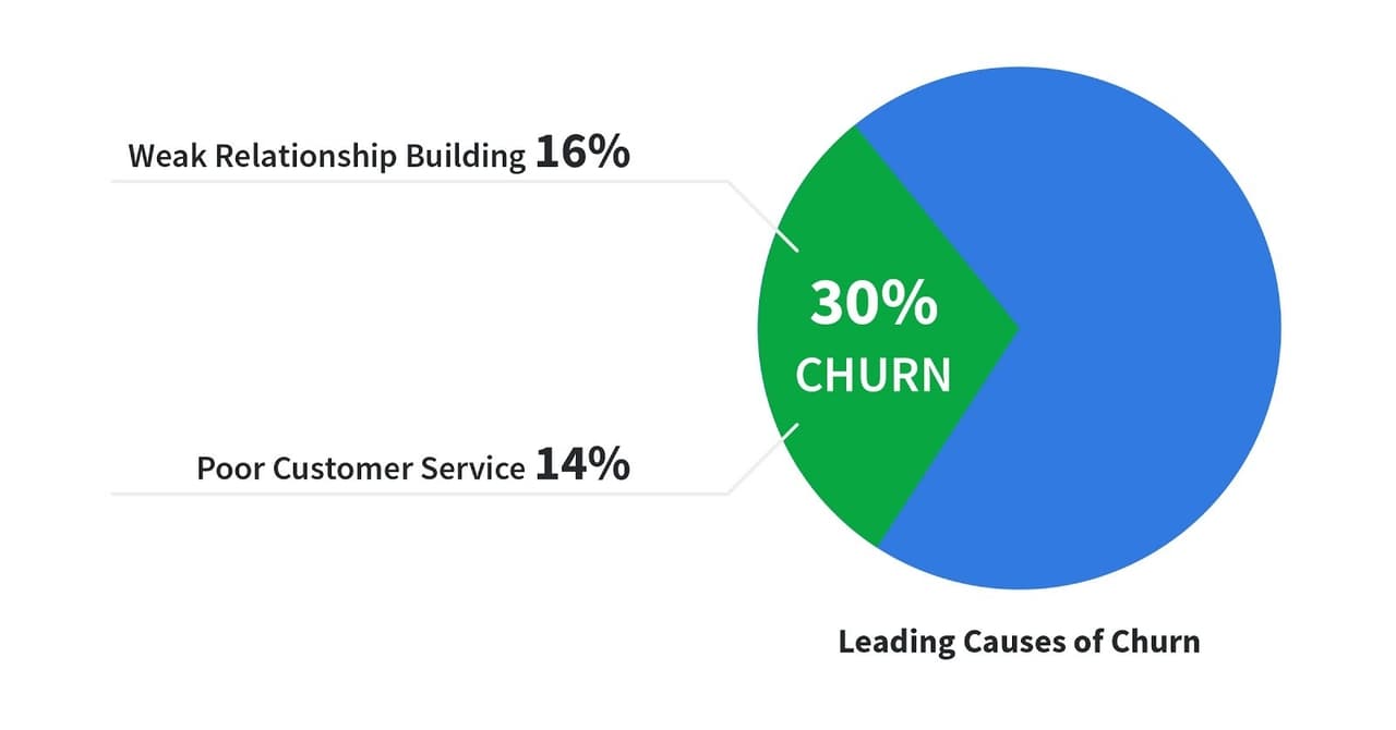 sales targeting: relationship building