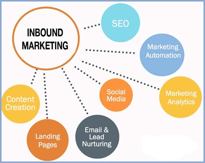 sales targeting: inbound marketing