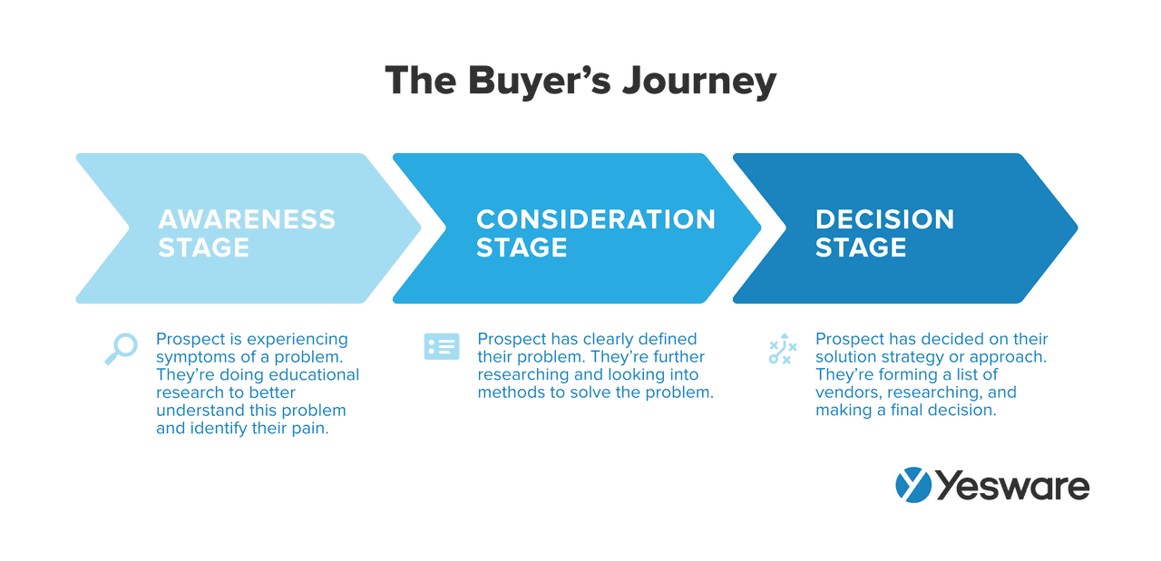 B2B Buyers Journey