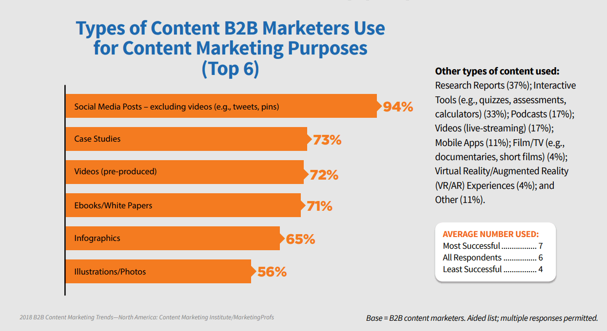 B2B content marketing