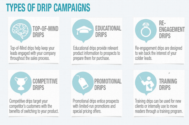 B2B drip campaigns