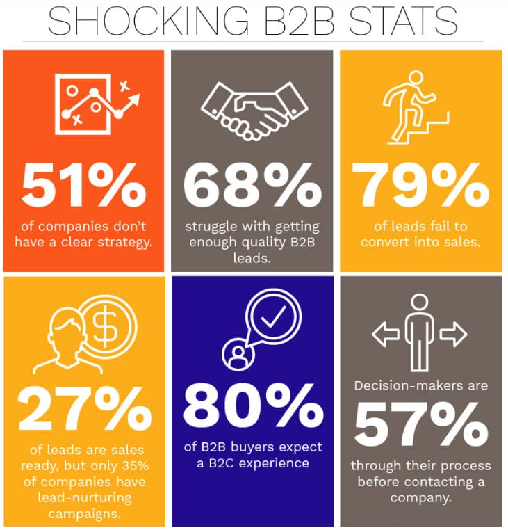 Shocking B2B Marketing Statistics