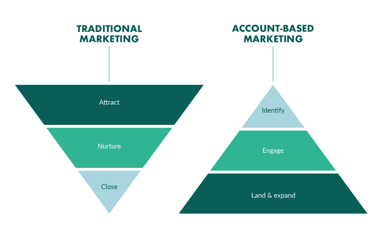 B2B account based marketing ABM