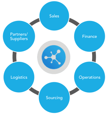 Sales and operations planning (S&OP)