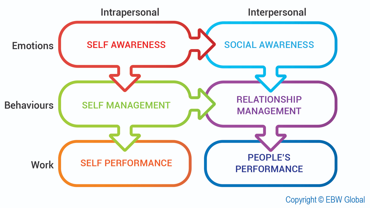 The Challenger Sale: emotional intelligence (EQ)