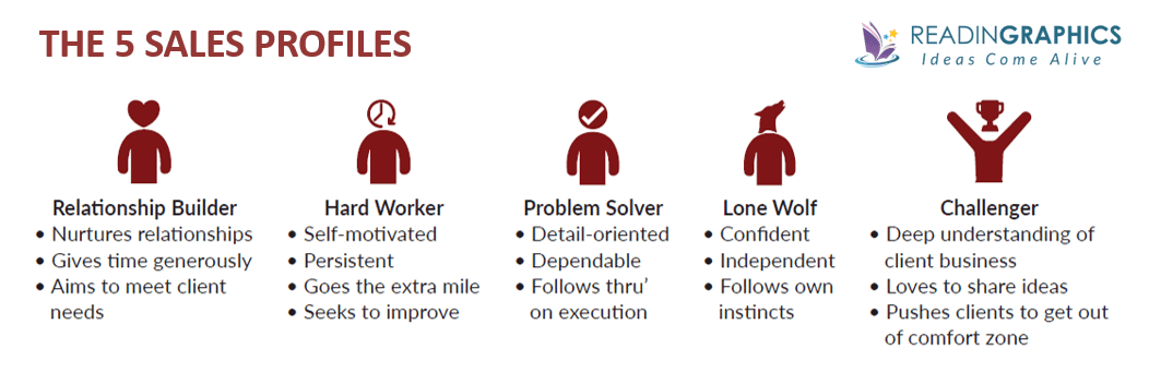 the 5 sales profiles