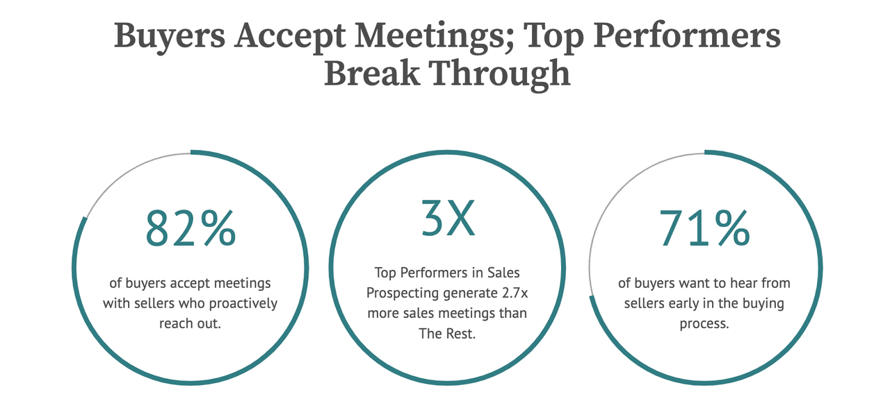 Cold calling statistics top performers