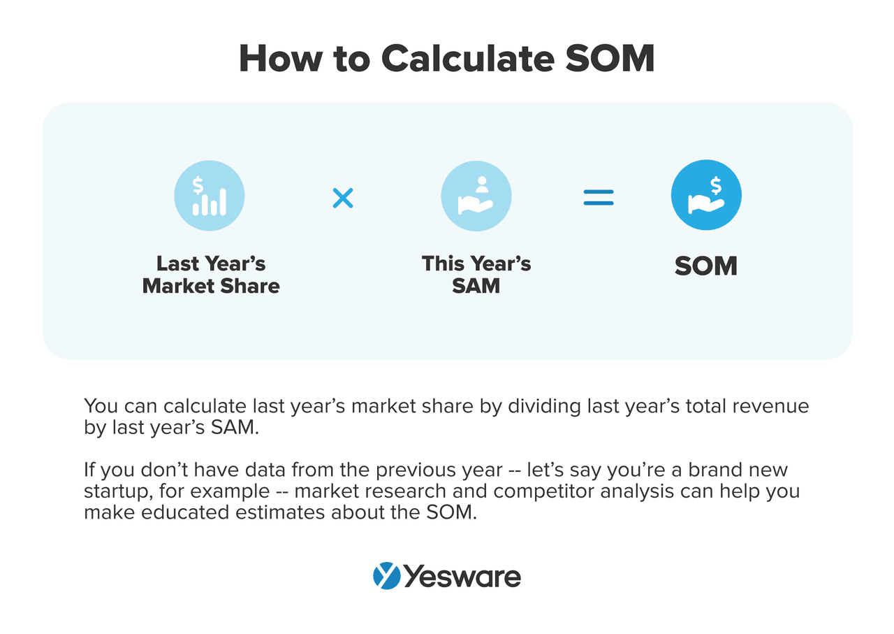 How to calculate SOM