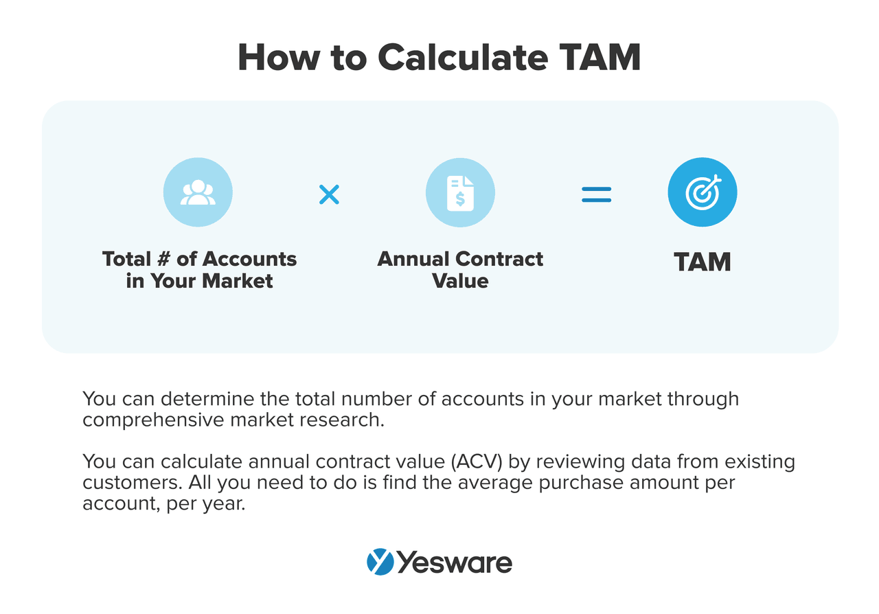 How to calculate TAM