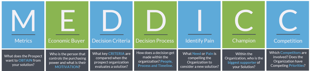 Lead qualification: MEDDICC