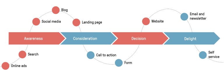 The Buyer's Journey