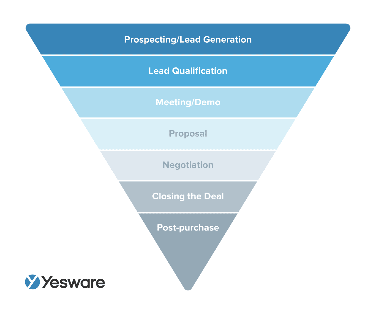 The Buyer's Journey: Sales Pipeline