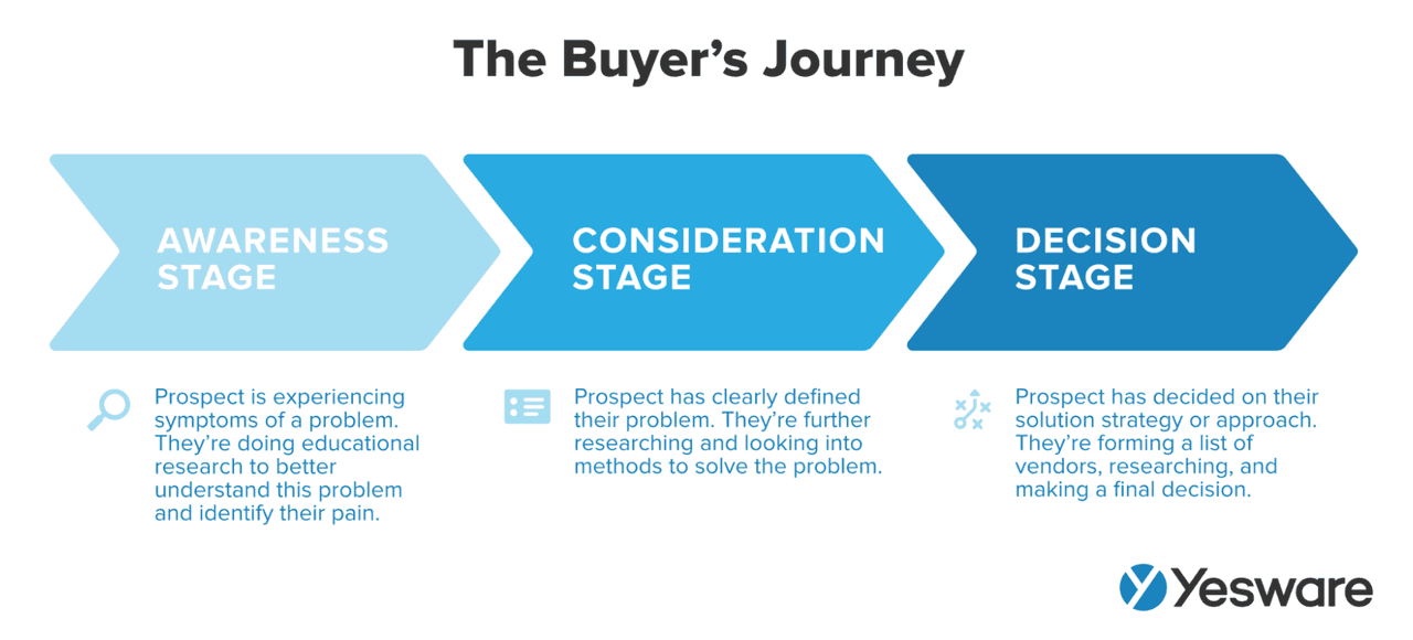 The Buyer's Journey