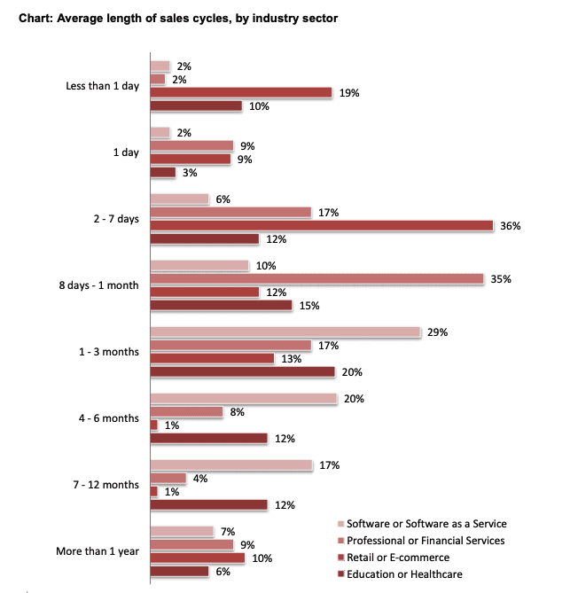 sales acceleration: average length of sales cycle