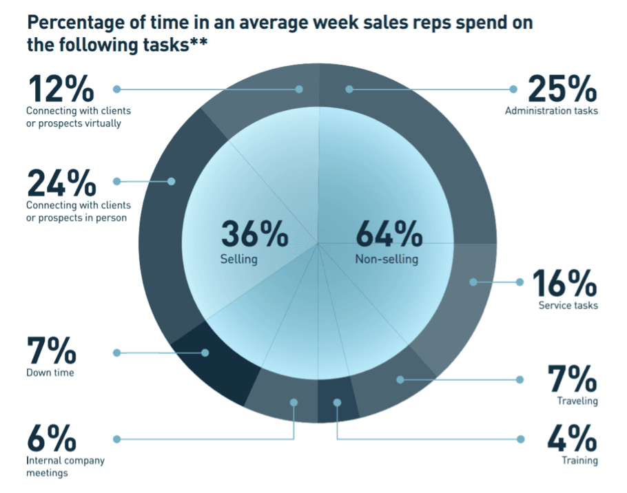 Sales acceleration: time spent on sales tasks