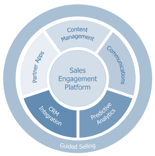 Sales Engagement Platform