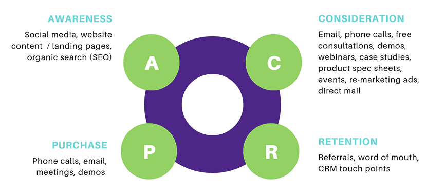 Sales Engagement Platform: Touchpoints