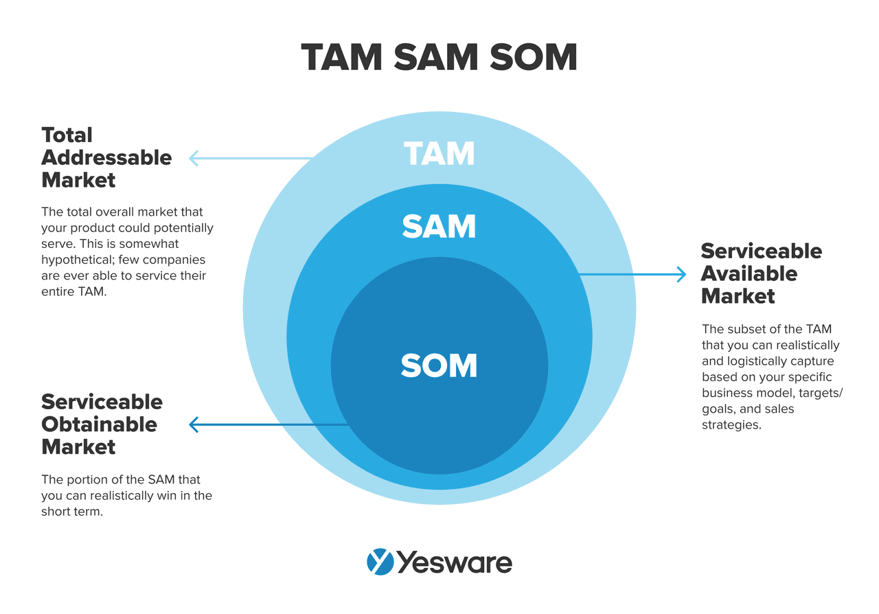 Sales intelligence: TAM SAM SOM