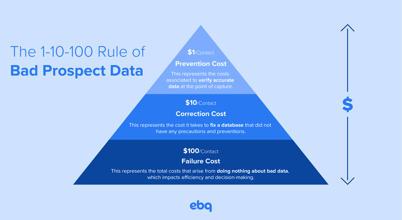 Sales intelligence: bad prospect data