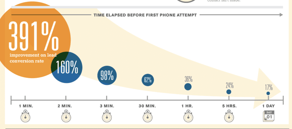 Sales intelligence: lead response time