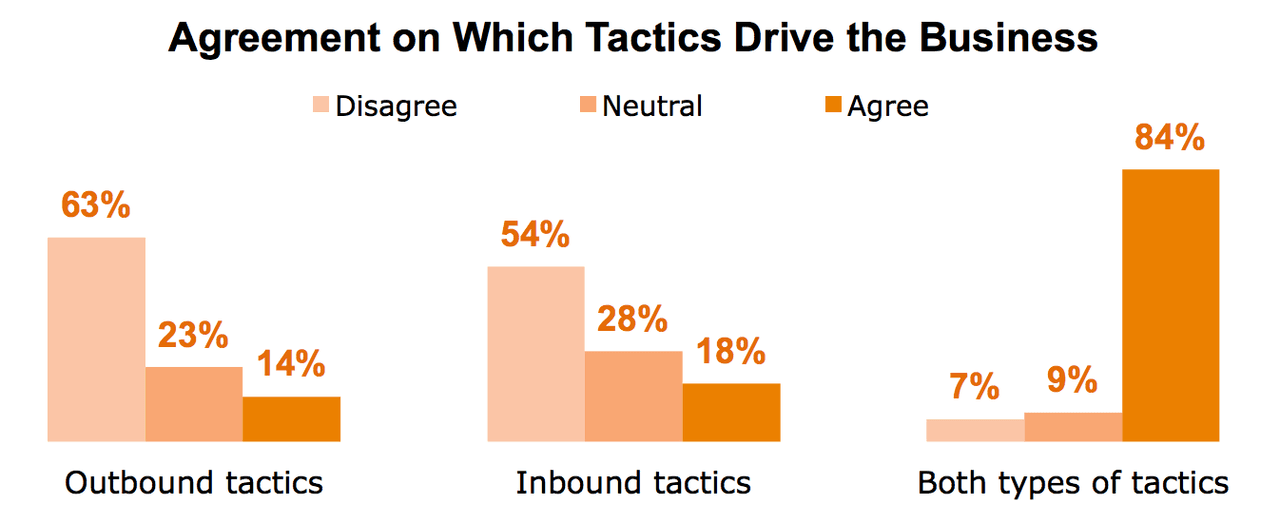 Inbound sales tactics and outbound sales tactics