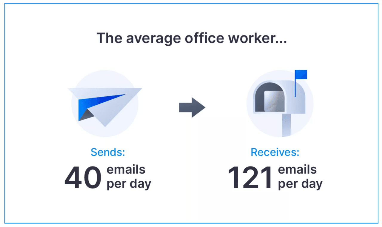 Gmail automation saves time