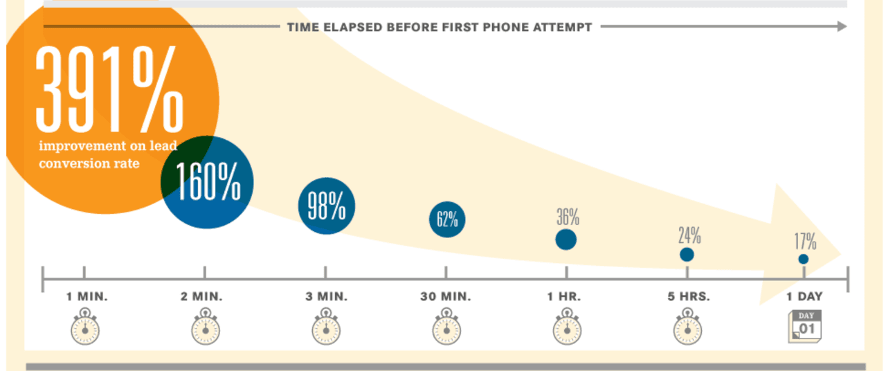 Gmail automation increases response times