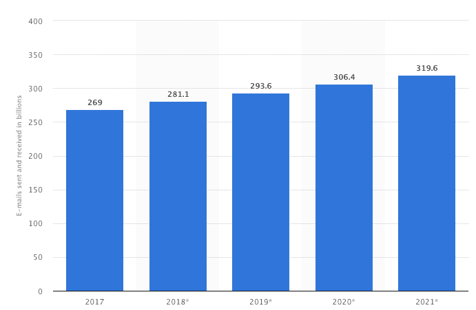 Email lead generation: emails sent worldwide