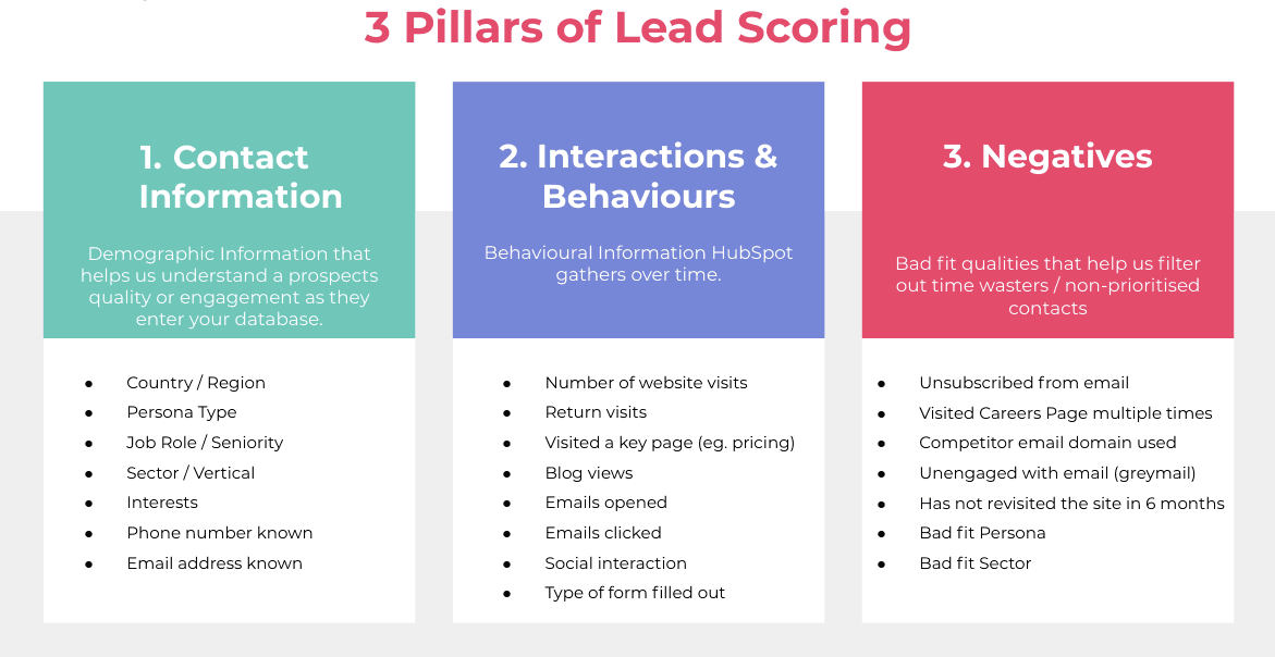 predictive analytics in sales: lead scoring