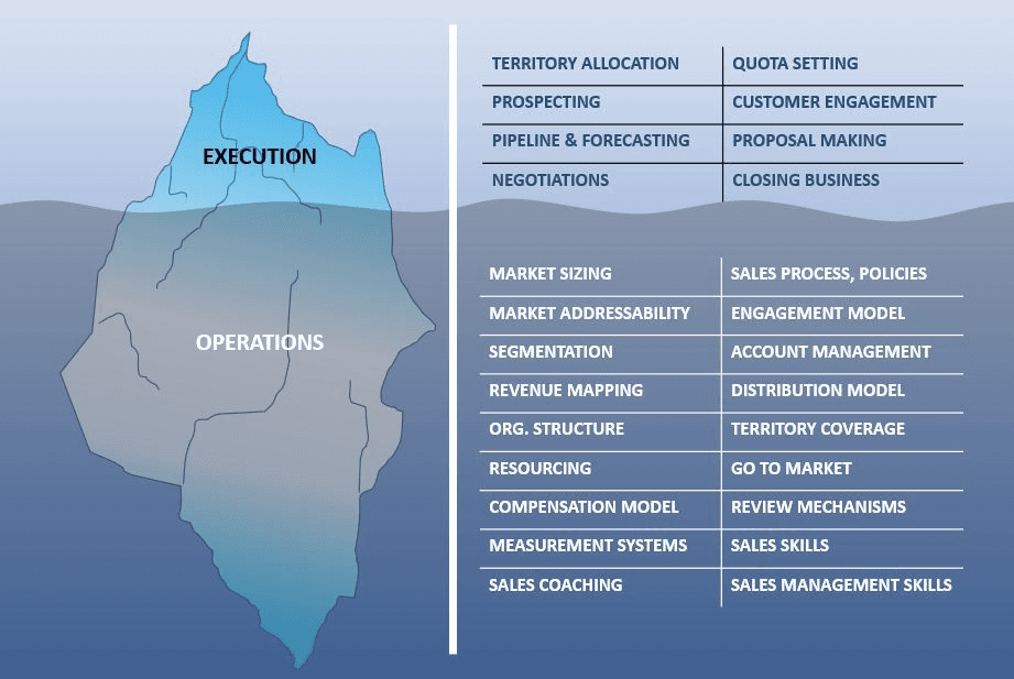 Sales excellence: execution and operations