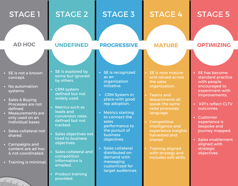 Sales excellence: Sales enablement process