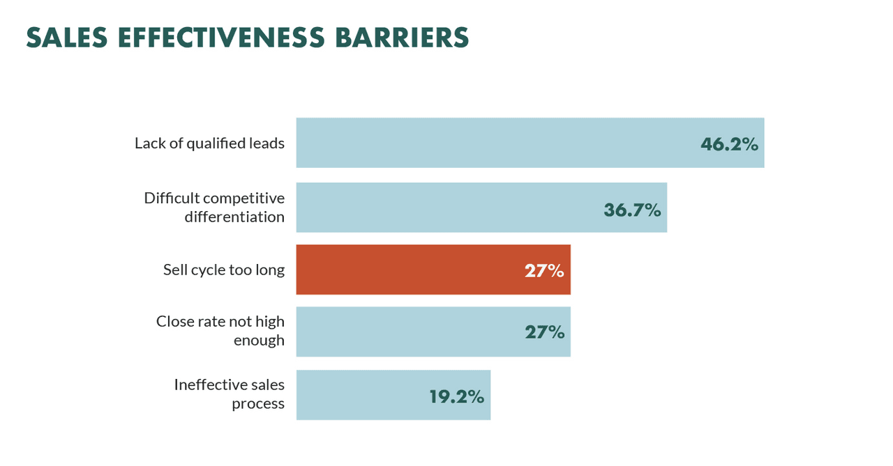 Sales outreach management: sales effectiveness