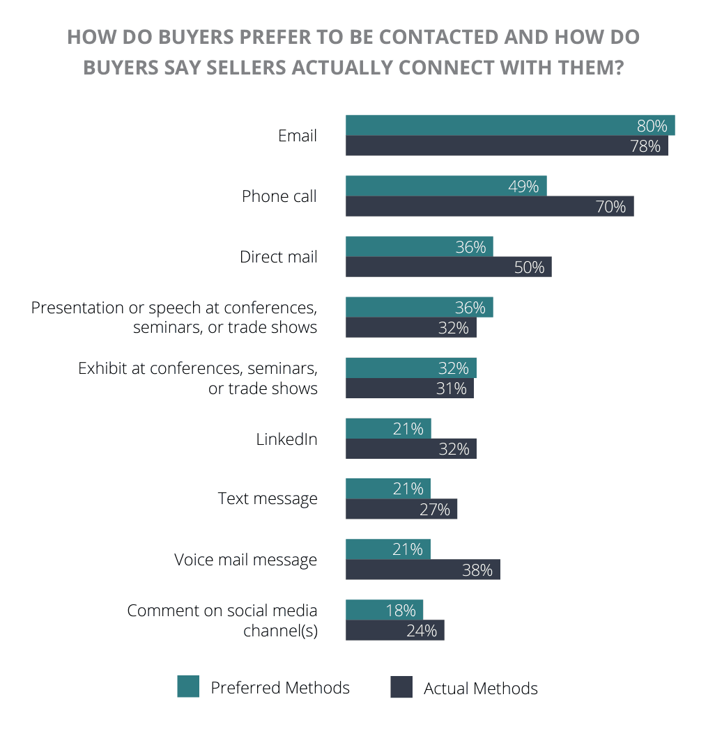 sales prospecting techniques: pick up the phone