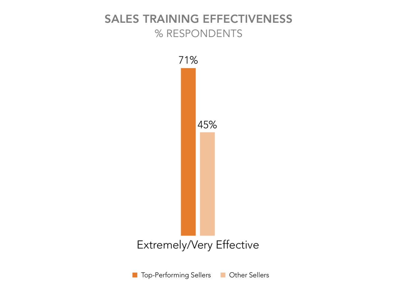 sales training effectiveness