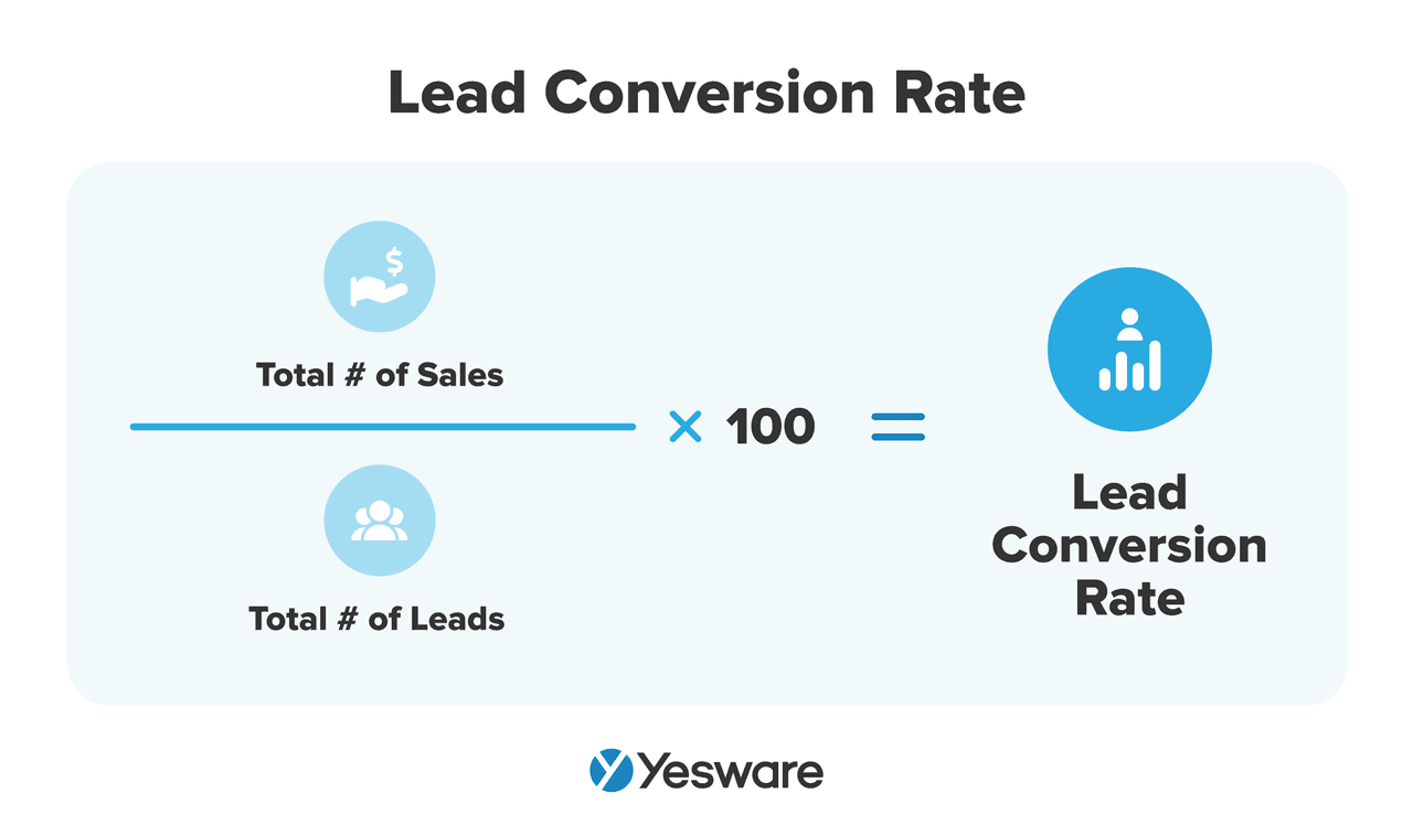 sales velocity: lead conversion rate