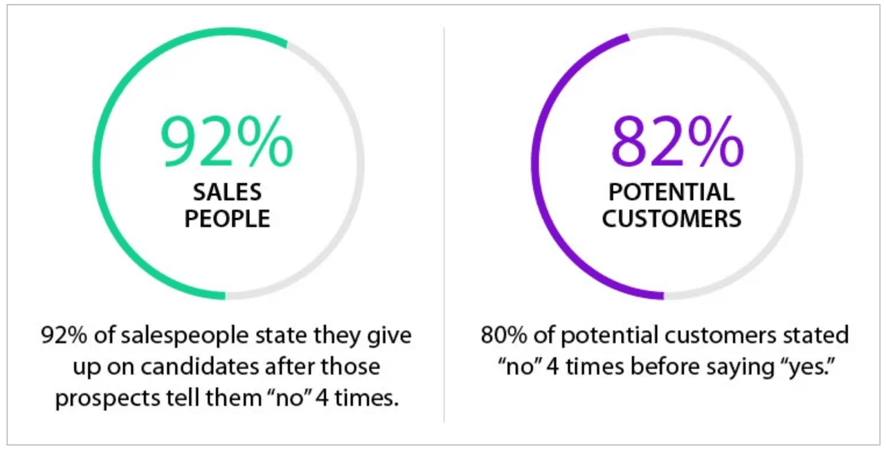 sales velocity: shorten length of sales cycle