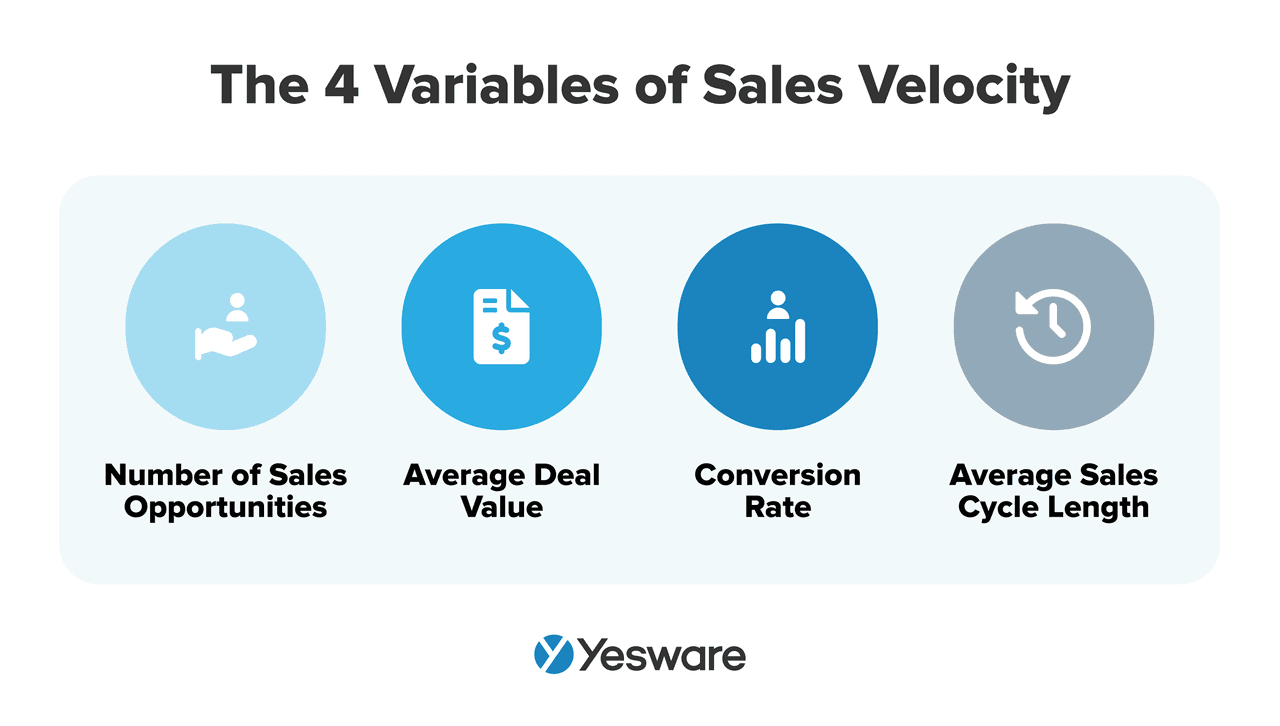 the 4 variables of sales velocity