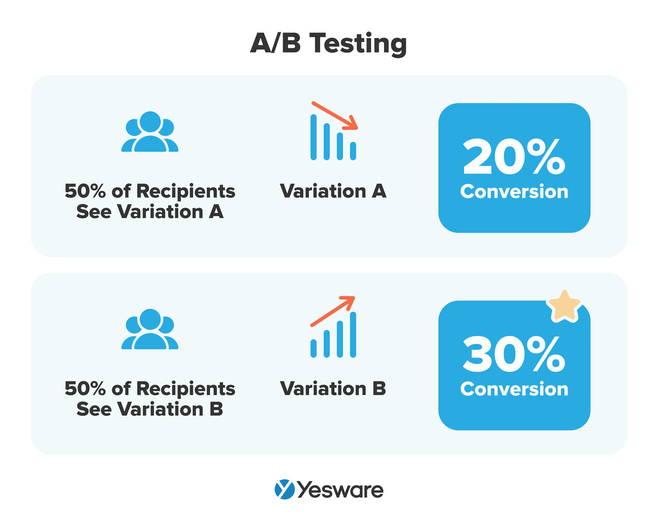 email automation: A/B testing