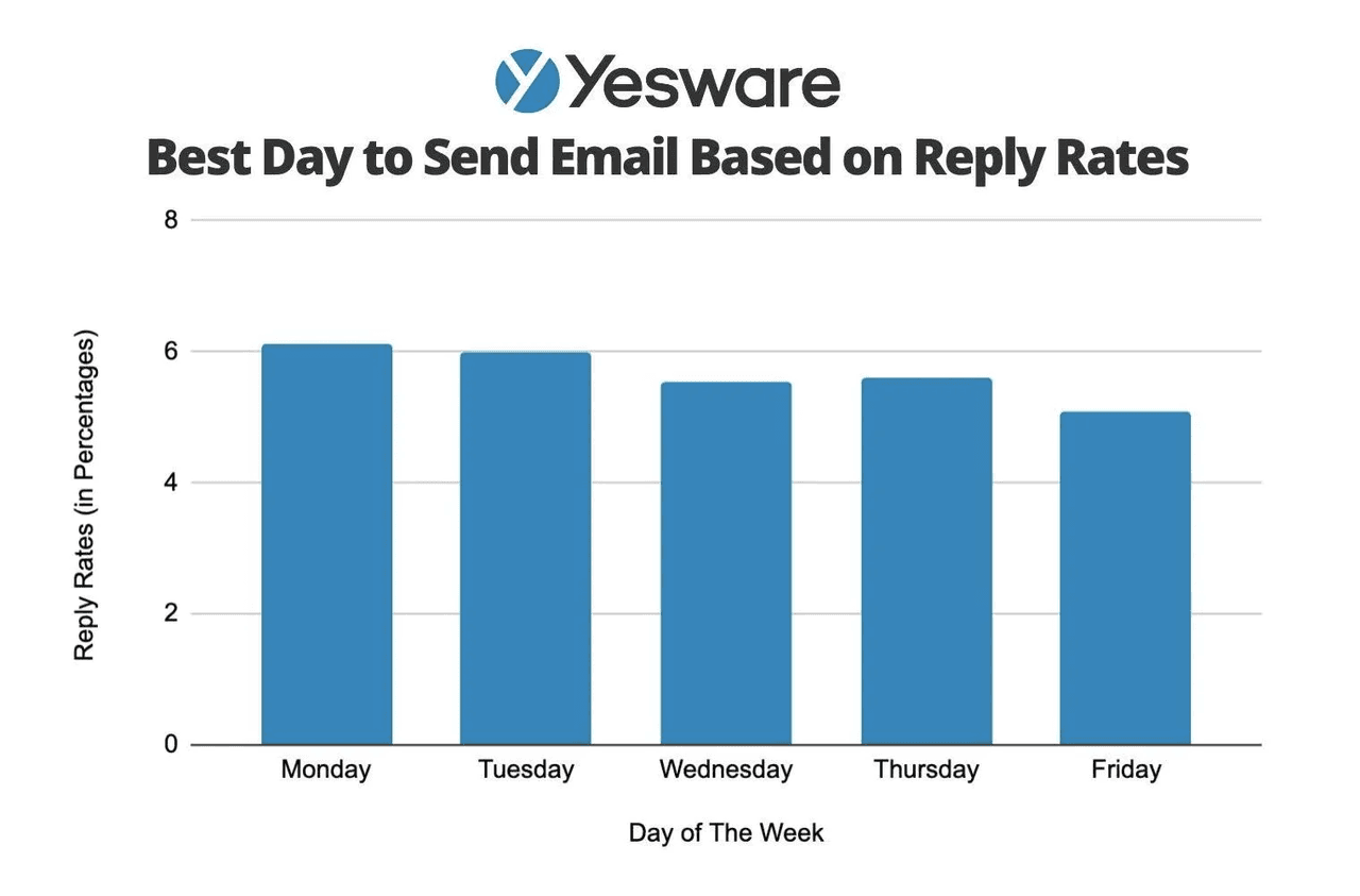 email automation: best day to send email 