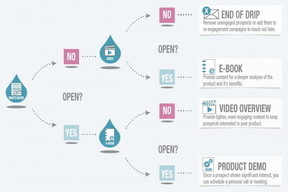 email automation: drip campaign