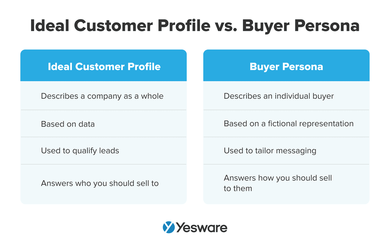 ideal customer profile vs. buyer persona