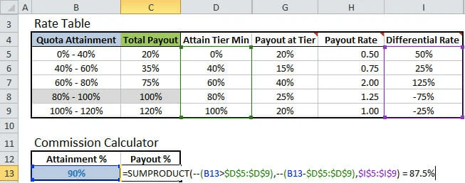 sales compensation plans: Tiered Commission