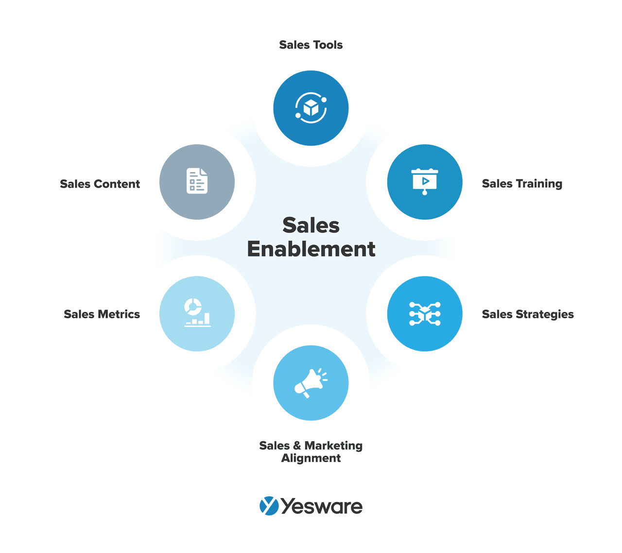 What is sales enablement?